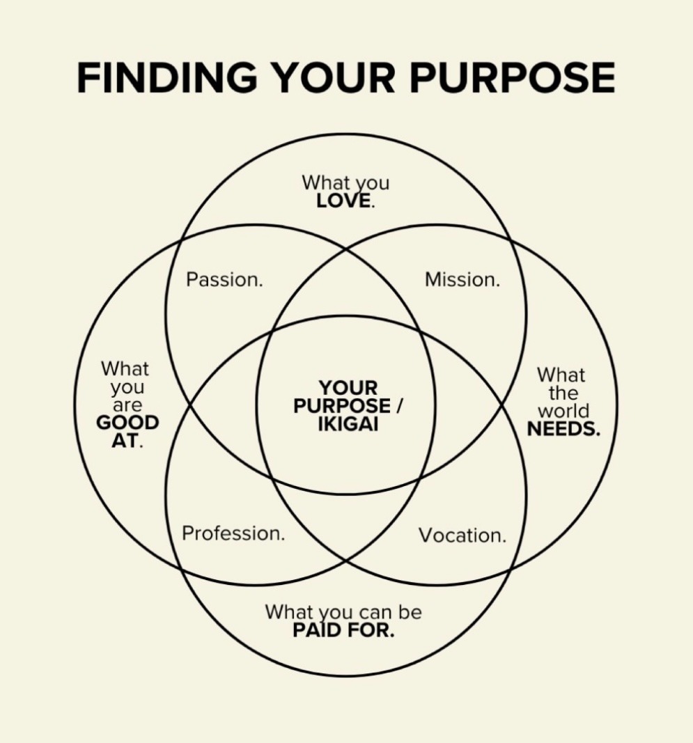 Venn diagram illustrating the Ikigai framework for finding your purpose. Four overlapping circles represent what you love, what you are good at, what the world needs, and what you can be paid for. Their intersections highlight passion, mission, profession, and vocation, with the center labeled "Your Purpose / Ikigai." The graphic explains how balancing personal strengths, fulfillment, contribution, and sustainable work can help identify a meaningful life purpose.